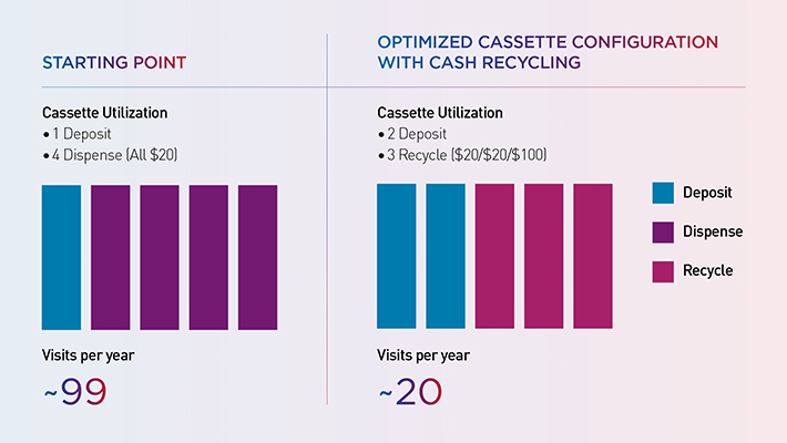 Chart for Cash Recycling