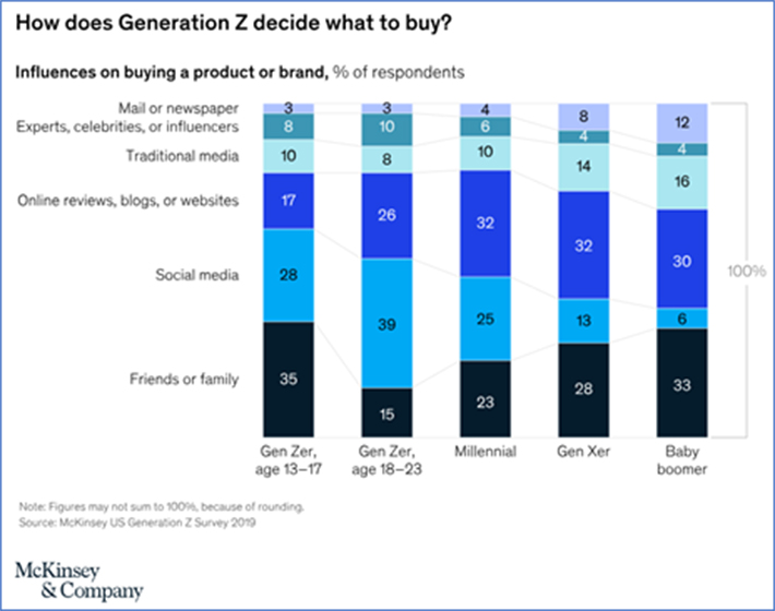 Chart for Gen Z Blog